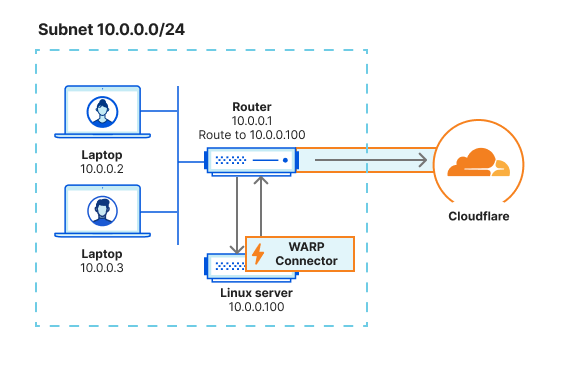 Alternate gateway routing configuration